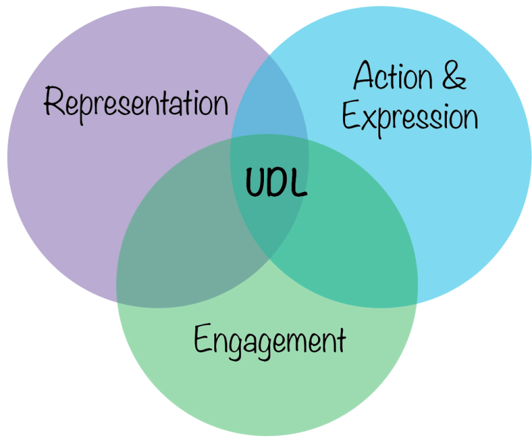 Three circles with the words Representation, Actions & Expressions, and Engagement intersecting to for Universal Design for Learning (UDL)